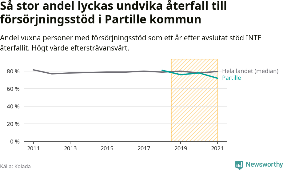 Graf: Andel vuxna personer med försörjningsstöd i Partille kommun som ett år efter avslutat stöd INTE återfallit
